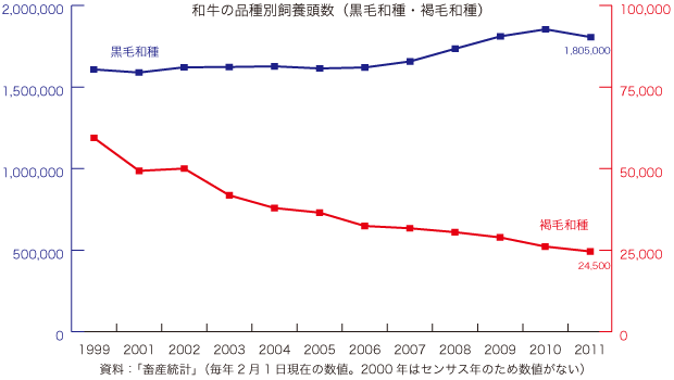 和牛の品種別飼養頭数（黒毛和種・褐毛和種）
