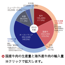 国産牛肉の生産量と海外産牛肉の輸入量